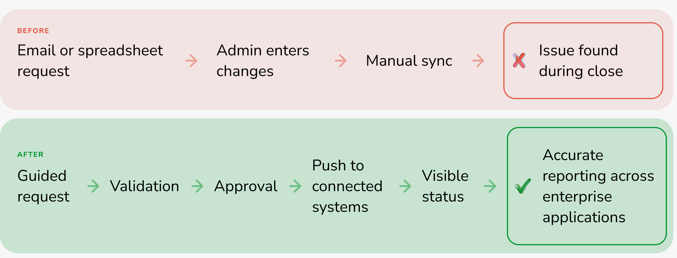 Before and after EPMware implementation